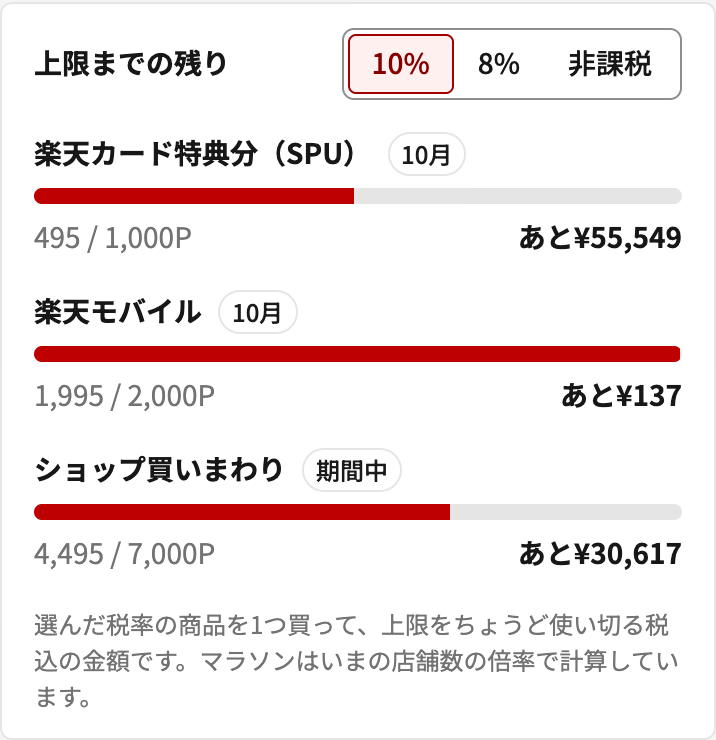 例3を10店舗まで入れたときの「上限までの残り」。楽天モバイルは1,995 / 2,000P、ショップ買いまわりは4,495 / 7,000P