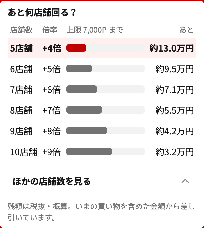 例3の5店舗の時点の「あと何店舗回る？」。5店舗の+4倍から10店舗の+9倍まで、店舗数ごとに上限までの残りの金額が並ぶ